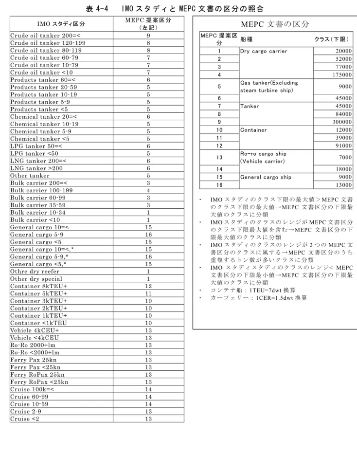 表 4-4   IMO スタディと MEPC 文書の区分の照合 