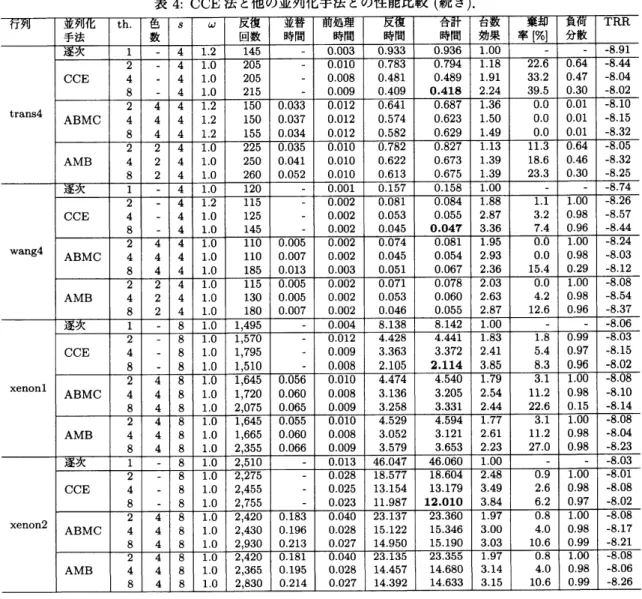 表 4: CCE 法と他の並列化手法との性能比較 ( 続き ).