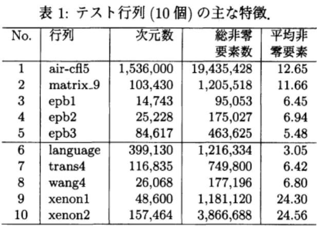 表 3 と表 4 に逐次の場合，および CCE 法，ABMC 法，AMB 法を用いて並列化した $IDR(s)-R2$ 法の各 スレッド数に対する収束性を示す．表中の時間単位はすべて秒とする．表中の “th.” はスレッド (threads) 数，“並替時間” は行列の並べ替えに要した時間， “ 台数効果 ” は 1 スレッドの場合の合計時間に対する各合 計時間の比を各々意味する．“棄却率” は，係数行列の非零要素数 $nnz$ , 前処理に用いられなかった非零要 素数を $nnz_{R}$ とするとき， 