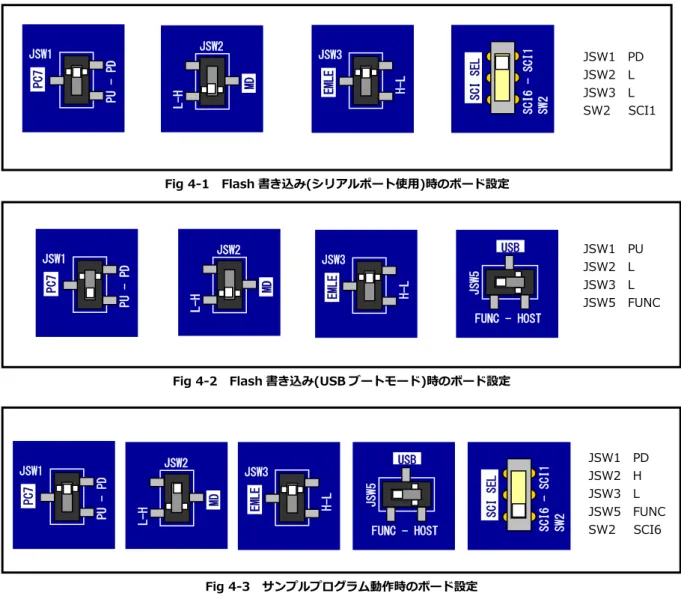 Fig 4-4  E1 エミュレータ/E2 エミュレータ Lite デバッグ時のボード設定 Fig 4-2  Flash 書き込み(USB ブートモード)時のボード設定 