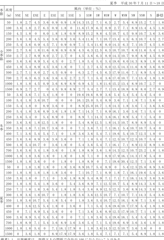 表 8.1.1-9  高度別風向出現頻度（全季節及び季節別）  観測期間：冬季  平成 30 年 1 月 16 日～23 日  夏季  平成 30 年 7 月 11 日～18 日  季 節 高度 (m)  風向（単位：％） 