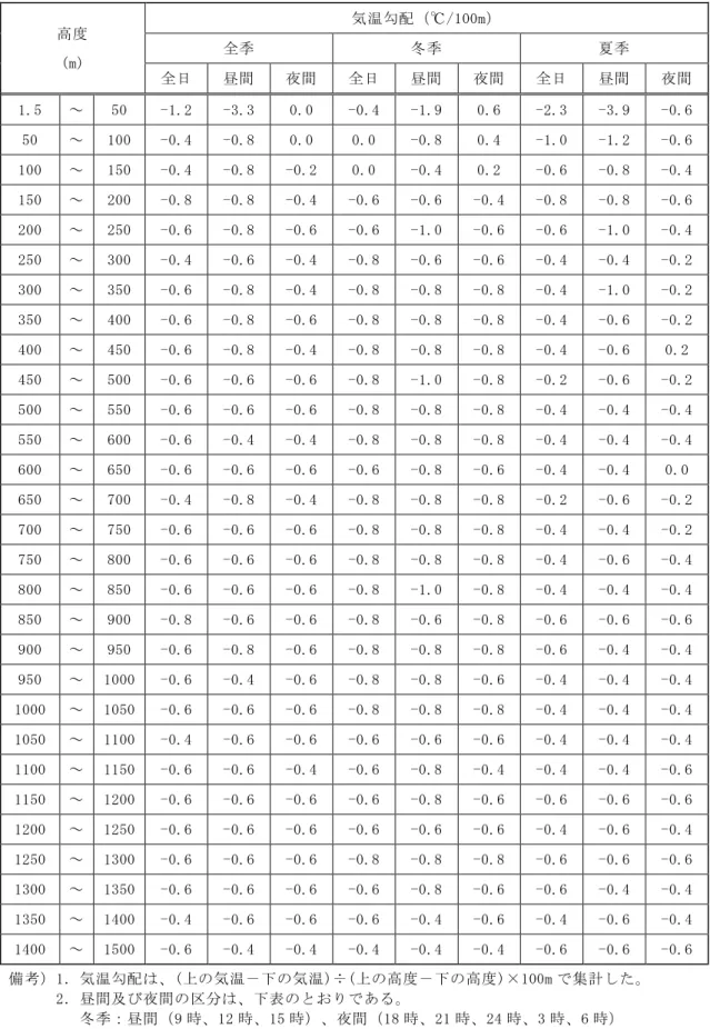 表 8.1.1-14  高度別平均気温勾配（全季節及び季節別）  観測期間：冬季  平成 30 年 1 月 16 日～23 日  夏季  平成 30 年 7 月 11 日～18 日  高度  (m)  気温勾配（℃/100m） 全季 冬季  夏季  全日  昼間  夜間  全日  昼間  夜間  全日  昼間  夜間  1.5  ～  50  -1.2  -3.3  0.0  -0.4  -1.9  0.6  -2.3  -3.9  -0.6  50  ～  100  -0.4  -0.8  0.0  0.