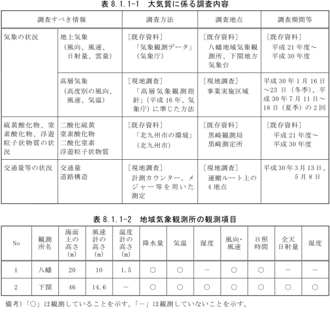表 8.1.1-1  大気質に係る調査内容  調査すべき情報  調査方法  調査地点  調査期間等  気象の状況  地上気象  （風向、風速、  日射量、雲量）  ［既存資料］  「気象観測データ」（気象庁）  ［既存資料］  八幡地域気象観測所、下関地方 気象台  ［既存資料］ 平成21 年度～ 平成30年度  高層気象  （高度別の風向、  風速、気温）  ［現地調査］  「 高 層 気 象 観 測 指針」（平成16年、気 象庁）に準じた方法  ［現地調査］  事業実施区域  平成 30 年 1 月 1