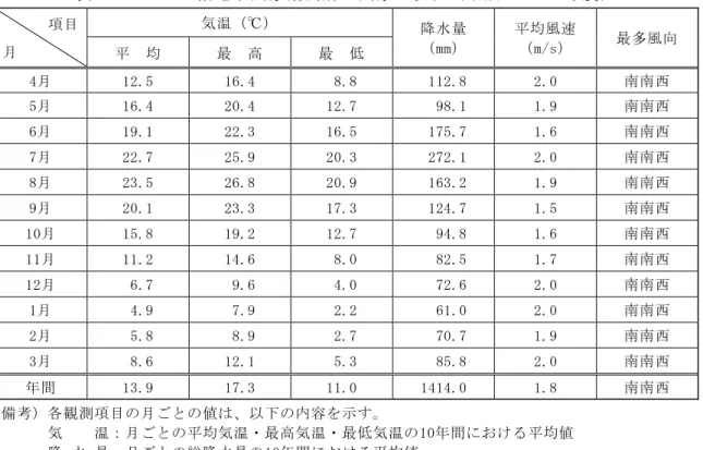 表 8.1.1-4  八幡地域気象観測所の気象の状況（平成 21～30 年度）  項目  月  気温（℃） 降水量 （mm）  平均風速 （m/s）  最多風向  平  均  最  高  最  低  4月  12.5  16.4   8.8   112.8  2.0  南南西  5月  16.4  20.4  12.7    98.1  1.9  南南西  6月  19.1  22.3  16.5   175.7  1.6  南南西  7月  22.7  25.9  20.3   272.1  2.0  南