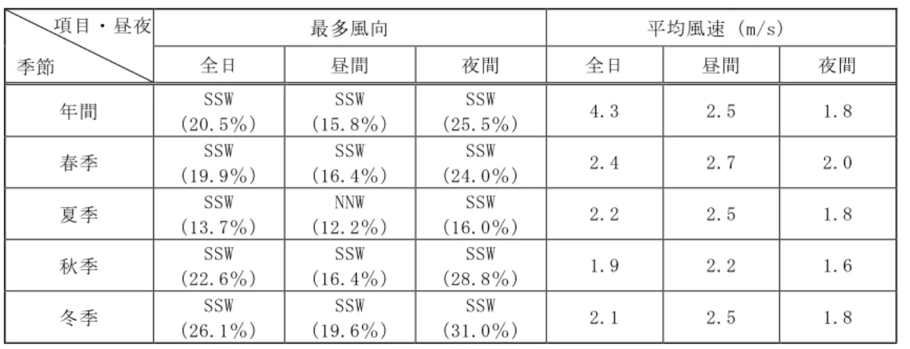 表 8.1.1-6  八幡地域気象観測所における風向及び風速観測結果の概要  項目・昼夜  季節  最多風向  平均風速（m/s） 全日 昼間 夜間 全日 昼間  夜間  年間  SSW  （20.5％）  SSW  （15.8％）  SSW  （25.5％）  4.3  2.5  1.8  春季  SSW  （19.9％）  SSW  （16.4％）  SSW  （24.0％）  2.4  2.7  2.0  夏季  SSW  （13.7％）  NNW  （12.2％）  SSW  （16.0％）  2.