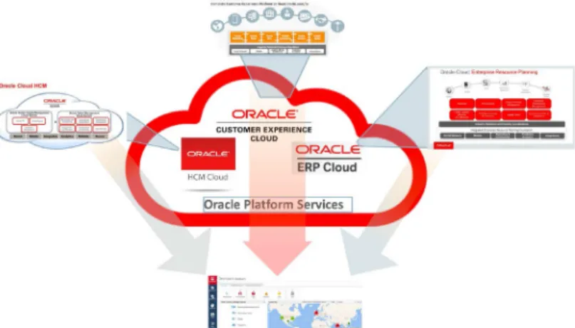 図 1: Oracle SaaS アプリケーションを含むすべてのクラウド・アプリケーションを監視するための一元的なインタフェース