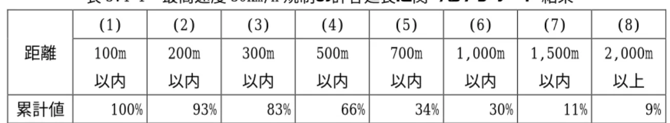 表 3.4-1  最高速度 30km/h 規制の許容延長に関するアンケート結果  距離  (1)  (2)  (3)  (4)  (5)  (6)  (7)  (8) 100m  以内  200m 以内  300m 以内  500m 以内  700m 以内  1,000m 以内  1,500m 以内  2,000m以上  累計値  100%  93%  83%  66%  34%  30%  11%  9%          なお、日本国内で最高速度 30km/h のゾーン規制が実施され、道路標識に背板が設