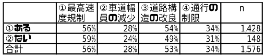表 5-3  生活道路対策の受容性と生活道路での危険認知の関係  ①最高速 度規制 ②車道幅員の減少 ③道路構造の改良 ④通行の制限 n ①ある 56% 28% 54% 34% 1,428 ②ない 59% 24% 49% 31% 148 合計 56% 28% 53% 34% 1,576     表 5-4  生活道路対策の受容性とゾーン対策の必要性の関係  ①最高速 度規制 ②車道幅員の減少 ③道路構造の改良 ④通行の制限 n ①ある 57% 27% 56% 36% 1,373 ②ない 52% 31% 30