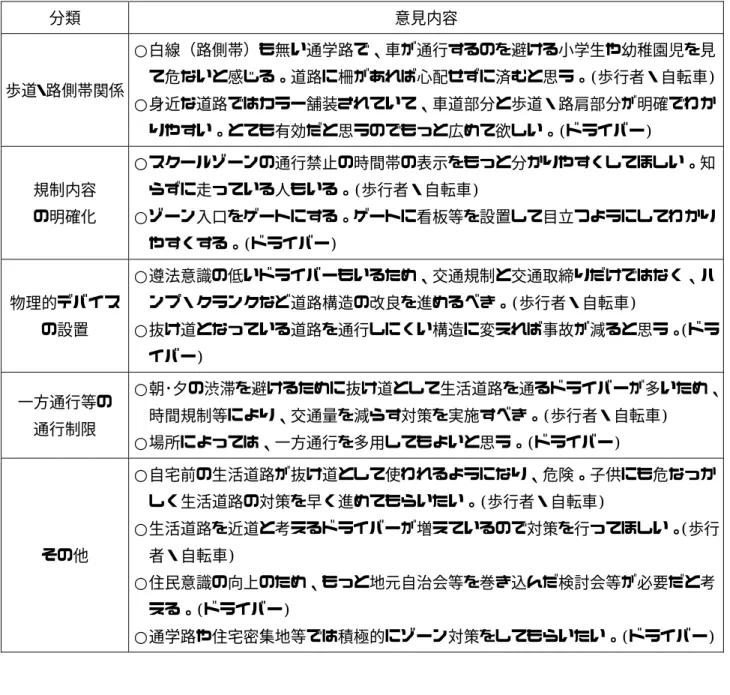 表 9-2  主な自由意見  分類  意見内容  歩道・路側帯関係  ○白線（路側帯）も無い通学路で、車が通行するのを避ける小学生や幼稚園児を見 て危ないと感じる。道路に柵があれば心配せずに済むと思う。(歩行者・自転車)  ○身近な道路ではカラー舗装されていて、車道部分と歩道・路肩部分が明確でわか りやすい。とても有効だと思うのでもっと広めて欲しい。(ドライバー)      規制内容  の明確化  ○スクールゾーンの通行禁止の時間帯の表示をもっと分かりやすくしてほしい。知らずに走っている人もいる。(歩行者・