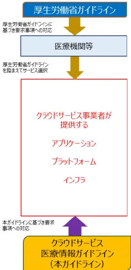 図  3  （ア）  一つのクラウドサービス事業者が、医療情報を取り扱うクラウドサービス に必要な全ての資源を提供するケース  医療情報を取り扱うクラウドサービスの提供に必要な資源を複数のクラウドサー ビス事業者が提供するケース  自社以外のサービスも活用してサービスを提供する例を図 4 に示す。ケース 1 は、 クラウドサービス事業者 A がクラウドサービス事業者 B のサービス（IaaS）を調達す る例である。ケース 2 は、クラウドサービス事業者 A がクラウドサービス事業者 B の サービス（Paa
