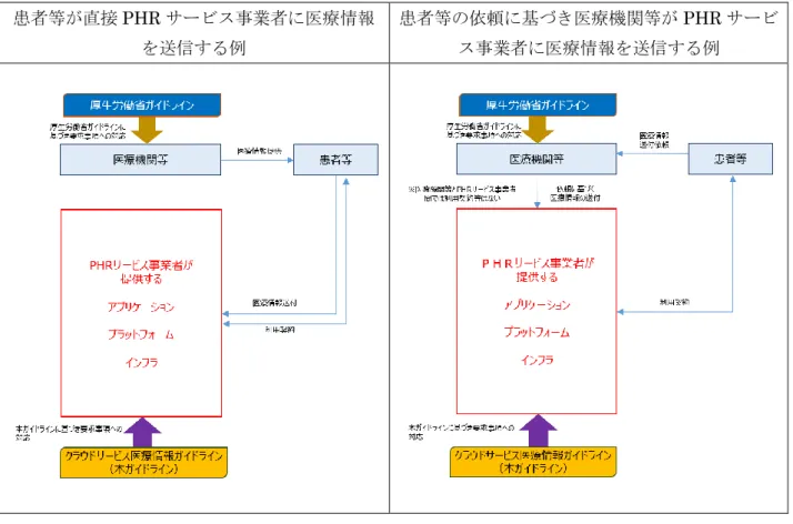 図  6  クラウドサービスにおける PHR サービスの取扱い例 