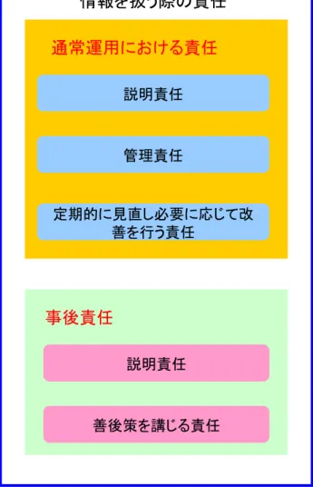 図  9  医療機関等の管理者が電子的な医療情報を扱う際の責任の構成 通常運用における責任説明責任管理責任定期的に見直し必要に応じて改善を行う責任事後責任説明責任善後策を講じる責任医療機関等の管理者が電子的な医療情報を扱う際の責任