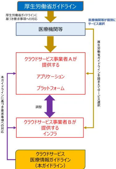 図  12  クラウドサービス事業者 A が、医療機関等が契約する他社のクラウド サービスを利用してサービスを提供するケース  A も B も、医療情報を取り扱うサービスを提供するので、本ガイドラインの適用対 象であり、それぞれ本ガイドラインの要求事項に対応することが求められる。  このケースでは、A と B は委託関係にはなく、それぞれ独立して医療機関等との間 の委託契約に基づいてサービスの提供を行っている。したがって、契約上は A、B は 医療機関等に対しては、それぞれ独立してサービスの提供義務を負うだ