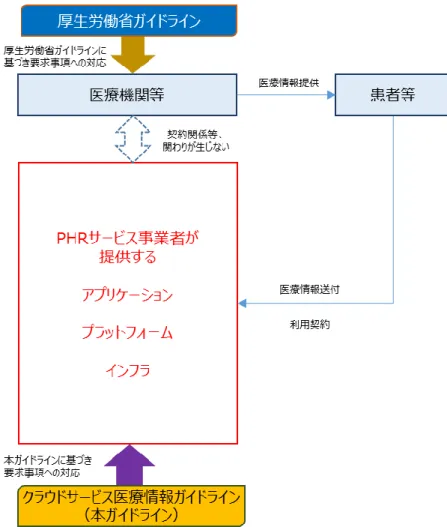 図  14  患者等が PHR サービス事業者に自らデータの送付等を行う場合  一方、患者等が医療機関等に対し、自身の医療情報を PHR サービス事業者に送 付するよう依頼する場合も想定される（図  15） 。  この場合、医療機関等に医療情報を PHR サービス事業者まで到達させる責任が あると解すると医療機関等の負担が過大となる。そこで、医療情報を送付する情報 システムの機能を勘案し、通常であれば相手方に到達すると考えられる手法によ り、医療機関が PHR サービス事業者向けに送信行為を行った場合、当該