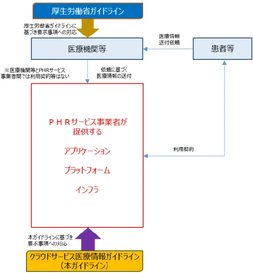 図  15  患者等の依頼で、医療機関等が患者の医療情報を送付する場合 