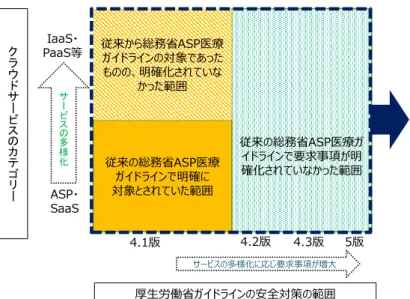 図  1  本ガイドライン策定の意義  策定当時の総務省 ASP 医療ガイドラインは、提供されていたサービスの中心であ った ASP･SaaS に焦点を当てて策定された。総務省 ASP 医療ガイドラインの内容 は、ASP･SaaS 以外のクラウドサービスの類型に対しても適用しうるものであった が、クラウドサービスが多様化する中で、その旨が必ずしも明らかではなかった。ま た厚生労働省ガイドラインが改定を重ねる中で、新規に設けられた厚生労働省ガイド ライン第 5 版の条項に対応する事業者側への要求事項についても