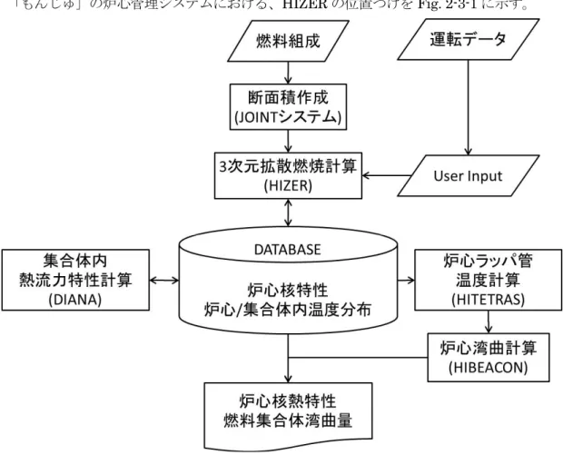 Fig. 2-3-1   炉心管理システムにおける HIZER の位置づけ