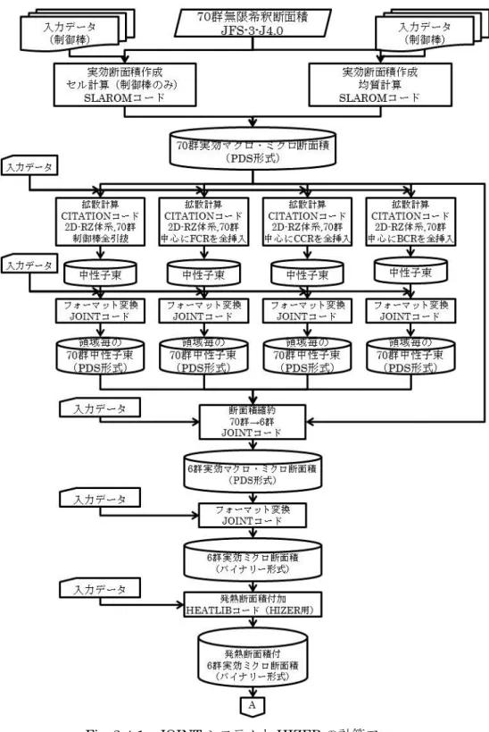Fig. 2-4-1 JOINT システムと HIZER の計算フロー