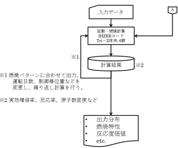 Fig. 2-4-2 JOINT システムと HIZER の計算フロー