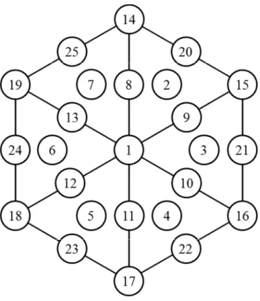 Fig. 3-6-1   集合体内出力計算点 なお、上述のように HIZER では 3 角メッシュ拡散計算を行うので、燃料ピン出力計算を行う 時点で 2~7 番の点の計算点の出力は既知である。   まず、集合体中心の出力を既知の 6 点の出力の平均値として計算する。 HIZER では集合体 内の断面積は一定として計算を行うので、着目する燃料集合体 i 内の出力評価点 x の出力を P , と表すとすれば、着目する燃料集合体の中心点の出力 P , は次式により評価できる。 P , = ∑ P , ⁄ 6 (3