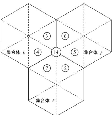 Fig. 3-6-2   燃料集合体 i の 14 番の出力評価点における周囲の計算点との位置関係 このとき、燃料集合体 i の 14 番の点の中性子束 ϕ , は次式により評価される。 ϕ , = , , , , , , (3-6-3) ただし、 は燃料集合体 i の拡散係数を表す。さらに、 (3-6-3) 式で得られた中性子束に燃料集 合体 i の発熱断面積 Σ , を利用し、次式の計算を行うことで当該位置における出力 P , を評価す る。 P , = Σ , ∙ ϕ , (3-6-4) 上記の方法と