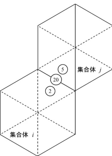 Fig. 3-6-3   燃料集合体 i の 20 番の出力評価点における周囲の計算点との位置関係 このとき、燃料集合体 i の 20 番の点の中性子束 ϕ , は次式により評価される。 ϕ , = , , (3-6-5) さらに、 (3-6-4) 式と同様に得られた中性子束 ϕ , と燃料集合体 i の発熱断面積 Σ , を乗ずること で着目する点での出力 P , を計算することができる。また、上記の方法と同様に 21~25 番の点 の出力を評価する。   以上の計算により、燃料集合体内の 25 点の出力