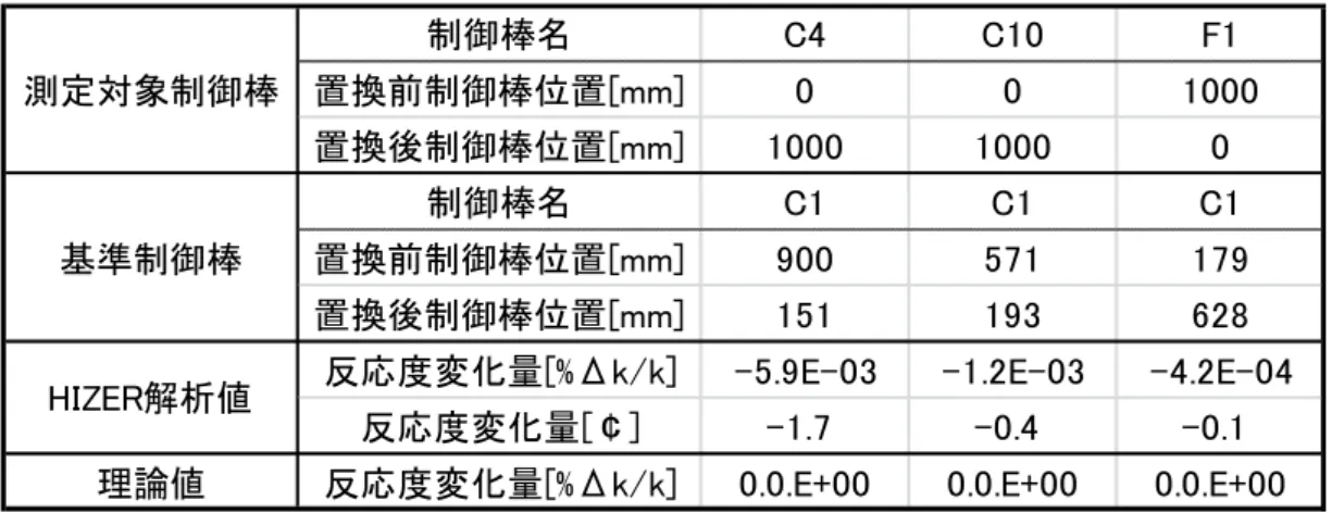 Table 4-2-3-2 測定及び HIZER 解析における正味の臨界性変化量の比較結果 [9] Table 4-2-3-2 に示した比較から、正味の反応度変化量の HIZER 解析値と測定値が 1.7 ￠以 下の範囲内で一致しており、 HIZER 解析により得られた反応度変化量は妥当であると判断で きる。 4.2.4
