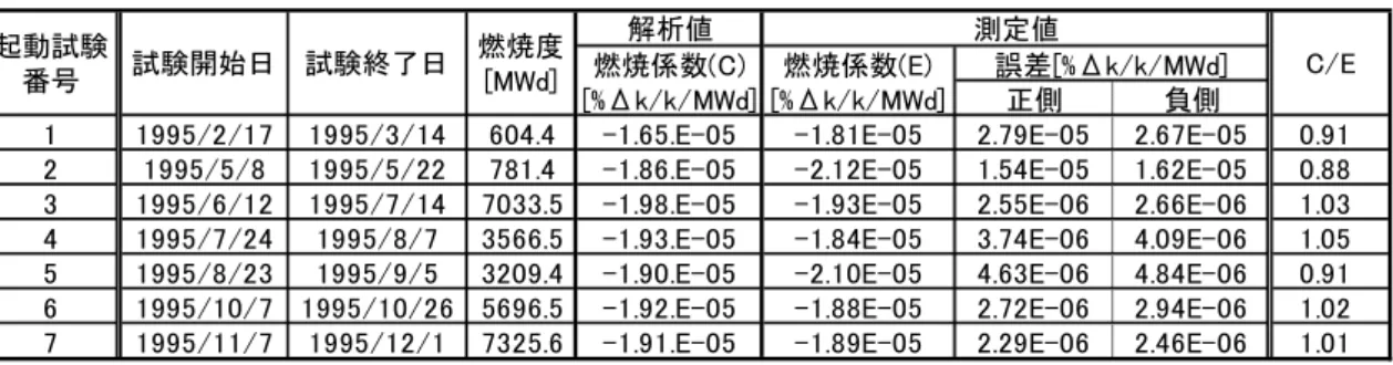 Table 4-2-4-1   測定及び HIZER 解析における燃焼係数の比較結果 [10] Fig. 4-2-4-1   測定及び HIZER 解析における燃焼係数の比較結果 燃焼係数における測定値の誤差としては、臨界調整における臨界判断の誤差や制御棒位置の 表示誤差、炉心温度の測定誤差などが主要な誤差である。 Table 4-2-4-1 に示した結果より、全 ての起動試験に対して C/E 値が概ね 0.9 ～ 1.1 の範囲で Pu-241 崩壊効果を除いた燃焼係数が一 致していることがわかる。また、