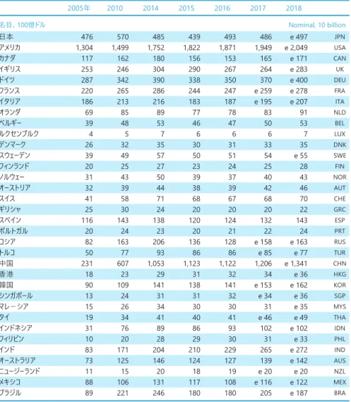 Table 1-1-2: GDP in U.S. dollars