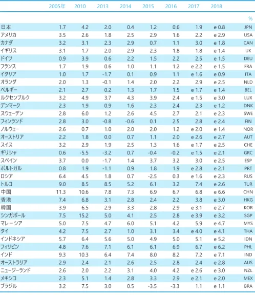 Table 1-2-2: Real GDP growth rates