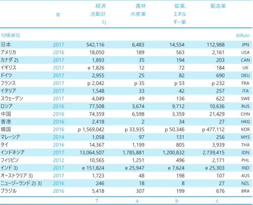 Table 1-6-1: GDP by economic activity in national currency 年 経済活動計 農林水産業 鉱業,エネル ギー業 製造業 10億単位 billion  日本 2017 542,116 6,483 14,554 112,988 JPN アメリカ 2016 18,050 189 563 2,161 USA カナダ 2) 2017 1,893 35 194 203 CAN イギリス 2017 e 1,826 12 72 184 UK ドイツ 2017 2,95