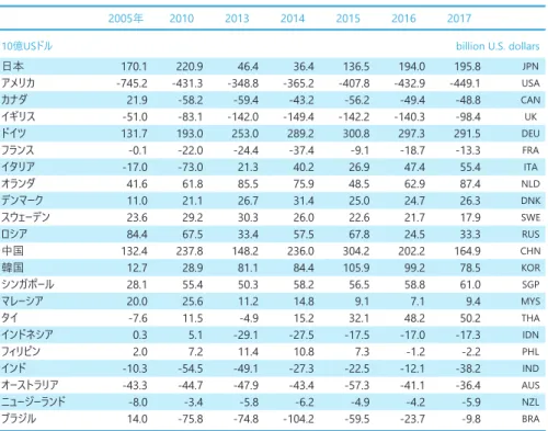 Table 1-11-1: Current account