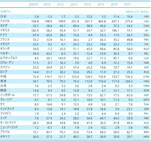 Table 1-12: FDI Inward flows
