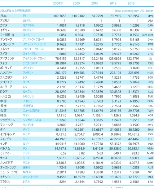 Table 1-14: Exchange rates, annual average