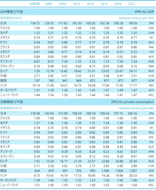 Table 1-17: Purchasing power parities (PPPs)