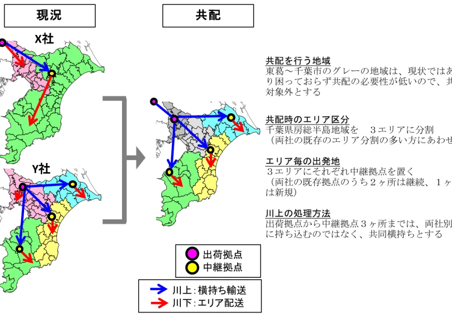 図表 1- 1  エリア共配のかたちの検討例                                              共配を行う地域  東葛～千葉市のグレーの地域は、現状ではあま り困っておらず共配の必要性が低いので、共配 対象外とする  共配時のエリア区分  千葉県房総半島地域を  ３エリアに分割  （両社の既存のエリア分割の多い方にあわせる） エリア毎の出発地  ３エリアにそれぞれ中継拠点を置く  （両社の既存拠点のうち２ヶ所は継続、１ヶ所 は新規）  川上の処理方法  出荷拠点から中