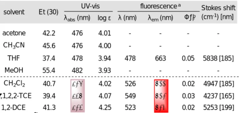 Table 4 Photopysical properties of 12 in a range of solvents.