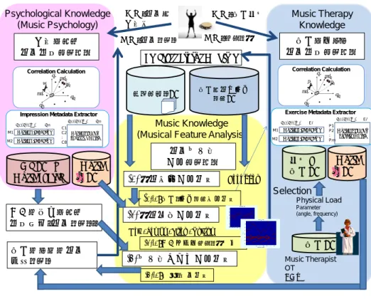図   1   本システムの構成 Figure 1 System Architecture 