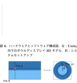 図 6. ハードウェアとソフトウェア構成図．左： Unity 内でのボウルディスプレイ 3D モデル．右：シス テムセットアップ 図 7. 正距円筒図法から正距方位図法への変換方法 ジェクタ光に対して平行になるため，映像を投影す ることができないという問題がある．また，おわん をプロジェクタの前に固定する冶具が投影映像を遮 蔽しないよう設置を行う必要がある．そこで本論文 では，直径 15cm の半球アクリルドームを白で薄く 塗装することで映像を背面投影可能なおわん型スク リーンを制作し，プロジェクタの上部に