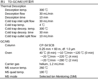 表 1 　 TD-GC/MS 分析条件 Thermal Desorption