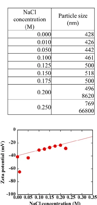 Table  1.  Hydrodynamic  size  of  PS  latexes  as  a  function of NaCl concentration
