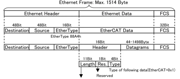 図 3-3-2-1  Ethenet Frame 上の EtherCAT Data 