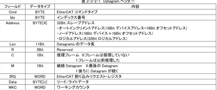 表 3-3-2-1  Datagram ヘッダー 