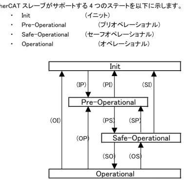 表 3-3-4-1  State 遷移とローカルマネージメントサービス 