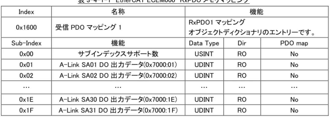 表 3-4-1-1  EtherCAT ECEM000  RxPDO メモリマッピング 