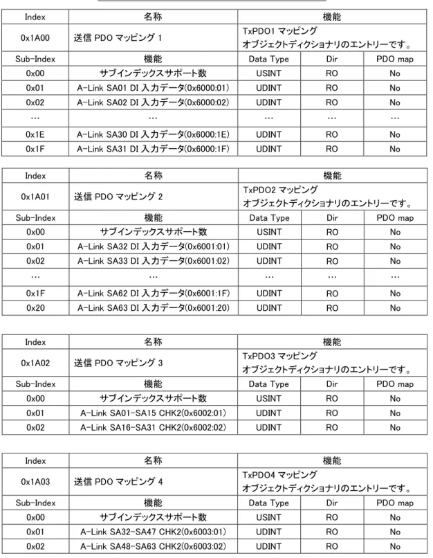 表 3-4-1-2  EtherCAT ECEM000  TxPDO メモリマッピング 