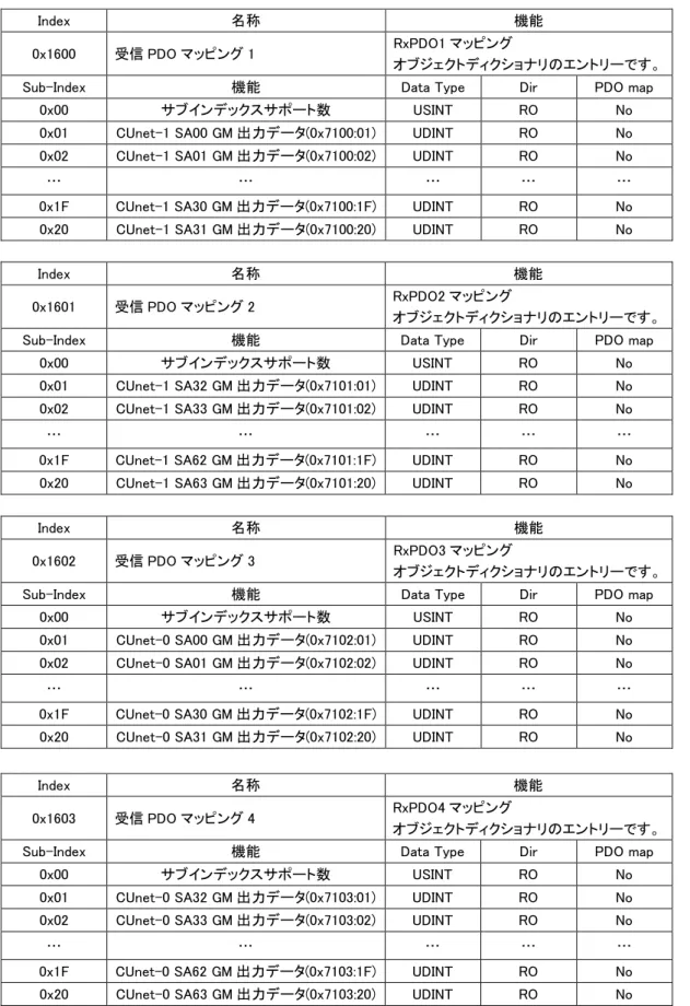 表 3-4-1-3  EtherCAT ECEN000  RxPDO メモリマッピング 