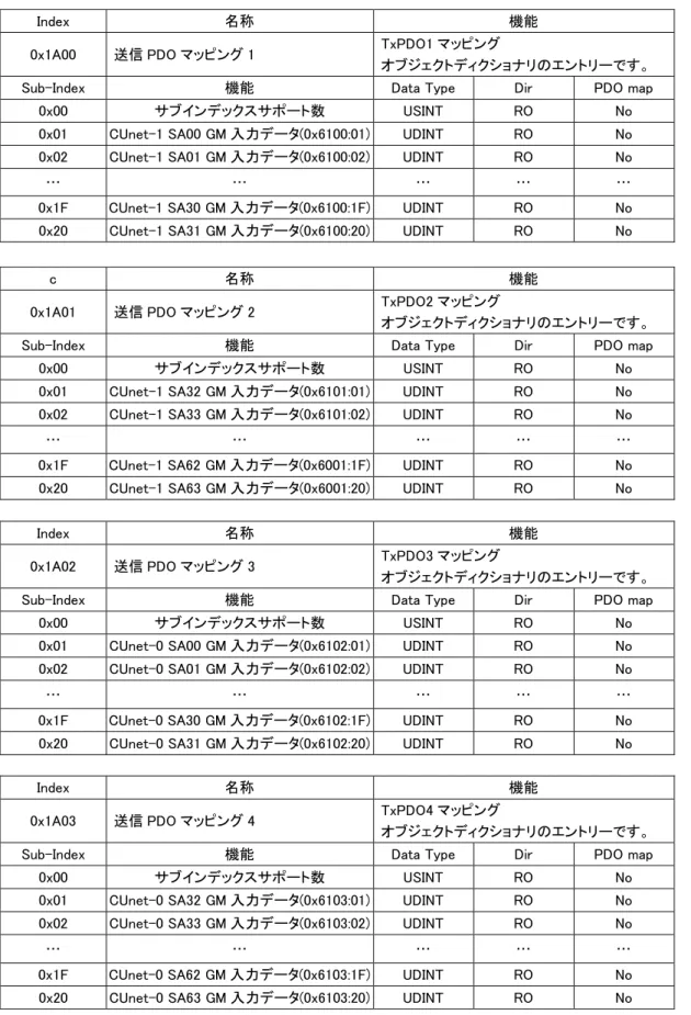 表 3-4-1-4  EtherCAT ECEN000  TxPDO メモリマッピング 