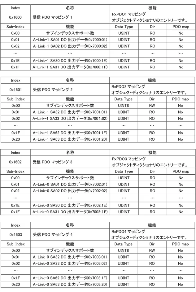 表 3-4-1-5  EtherCAT ECEL001  RxPDO メモリマッピング 