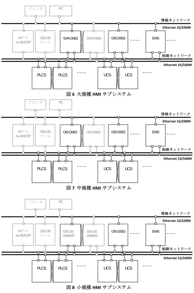 図 6 、 7 、 8 に 3 タイプの HMI (Human Machine Interface) を示します。
